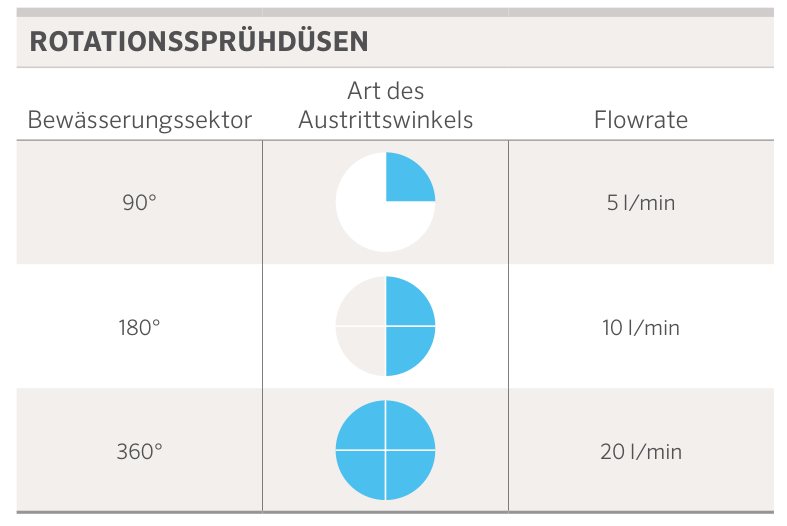 Rotationssprühdüsen: Bewässerungssektor 90, 180 und 360 Grad mit zugehöriger Durchflussmenge