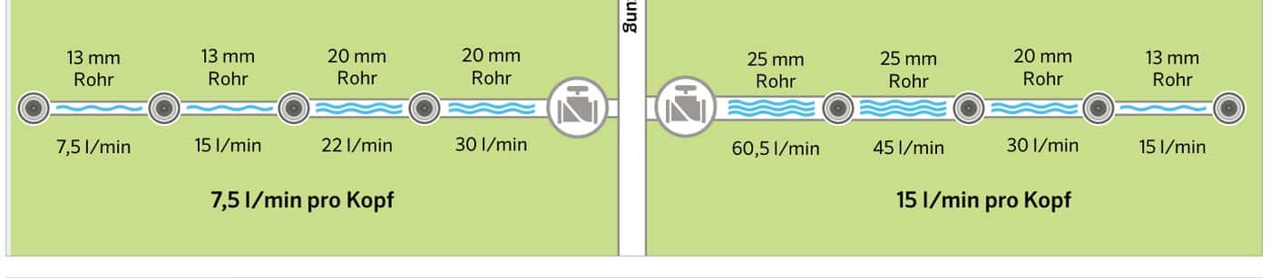 Schema der Rohrdimensionierung entlang eines Regnerstrangs