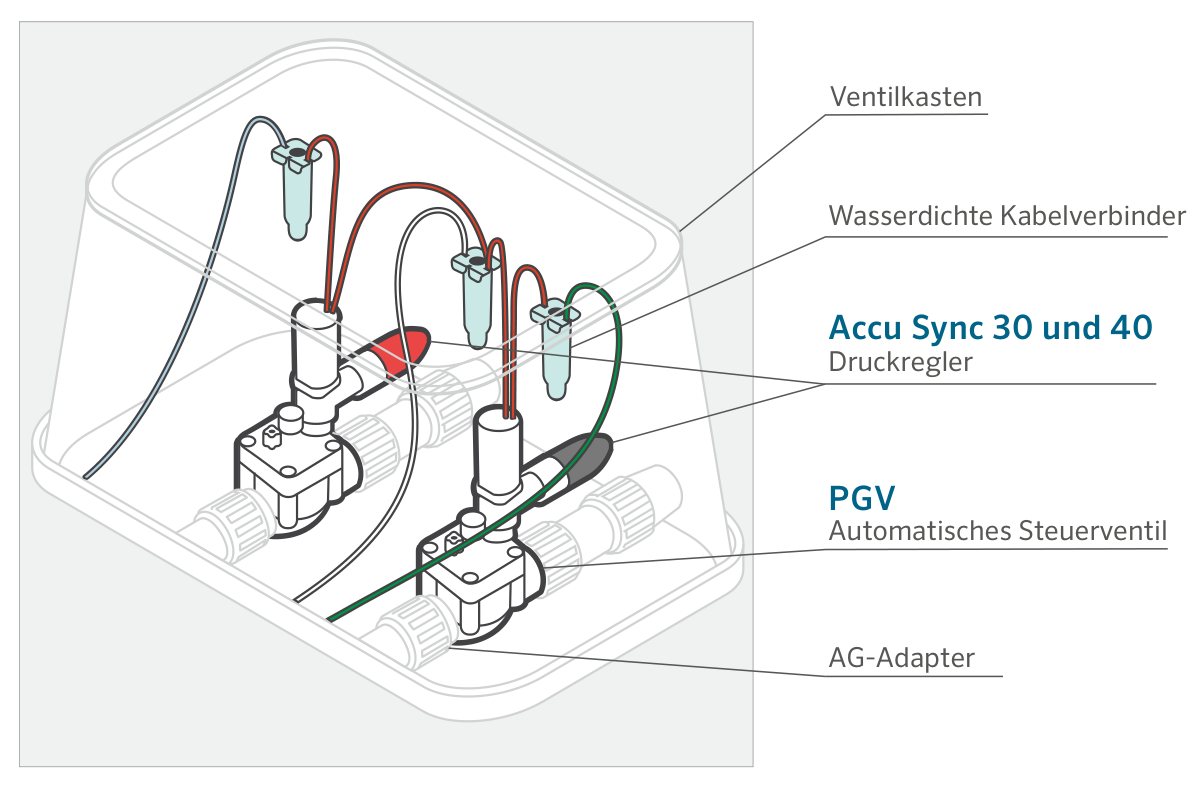 Aufbau eines Ventilkastens mit PGV Magnetventil, Druckregler und wasserdichten Kabelverbindern