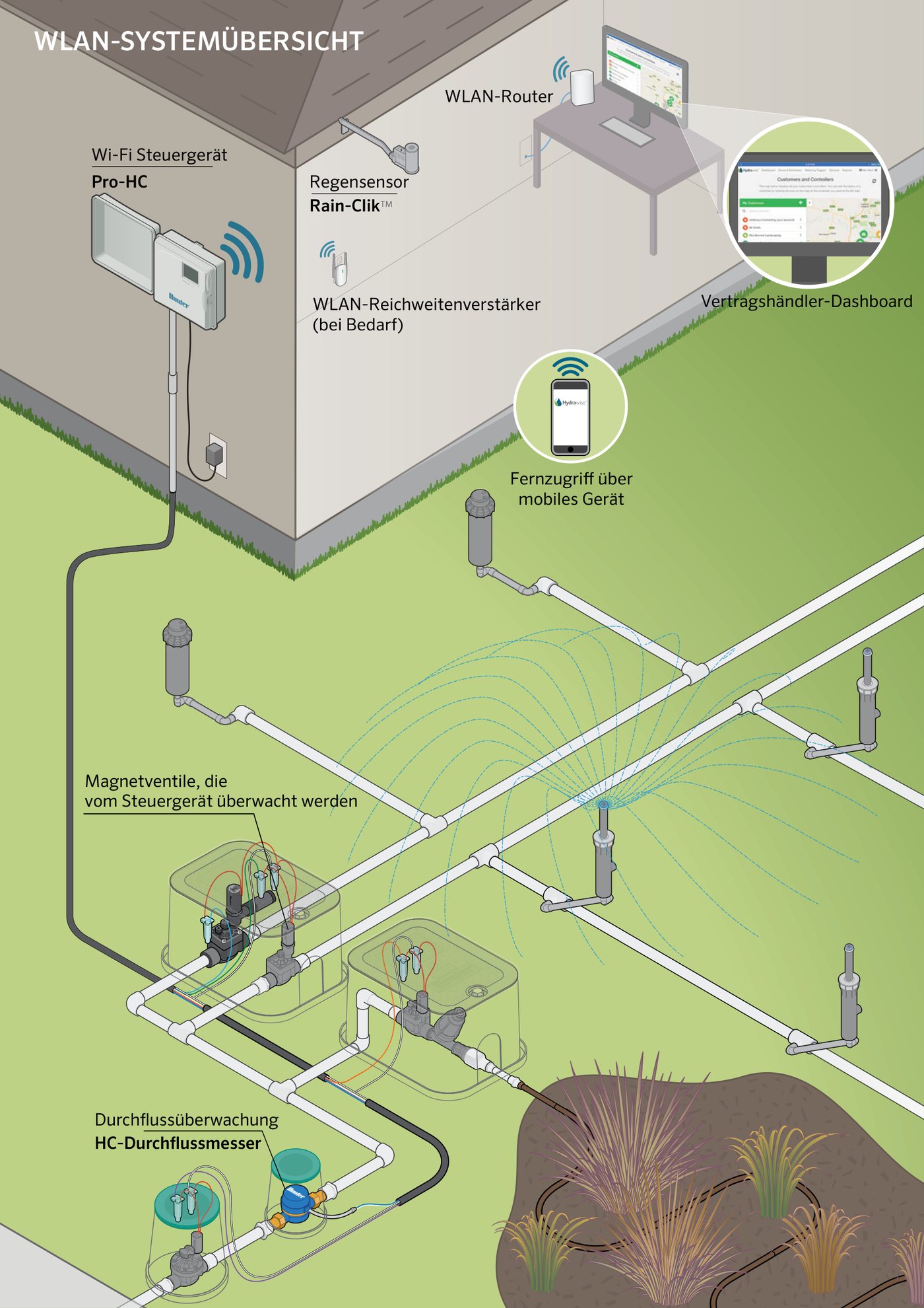WLAN-Systemübersicht mit Pro-HC Steuergerät, Regensensor und Durchflussmesser